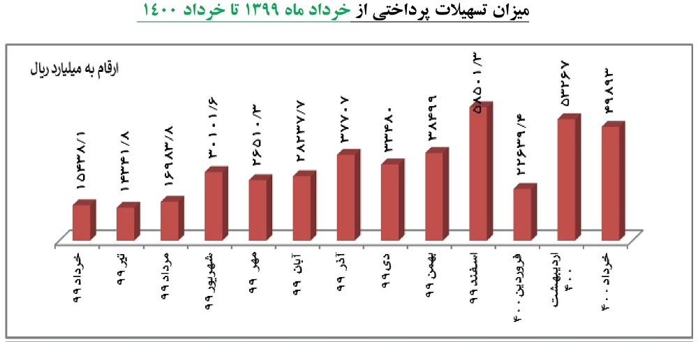 پرداخت ۱۲۷ هزار میلیارد ریال تسهیلات به شرکت‌های دانش بنیان