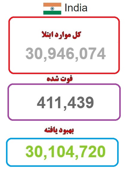 ابتلای روزانه ۴۰ هزار هندی به کرونا