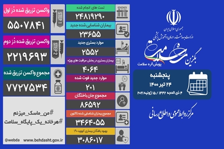 شناسایی ۲۳ هزار و ۶۵۵ بیمار جدید مبتلا به کرونا در کشور