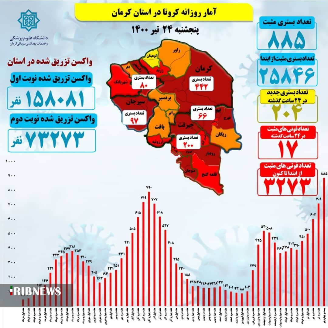 17 قربانی کرونا در کرمان