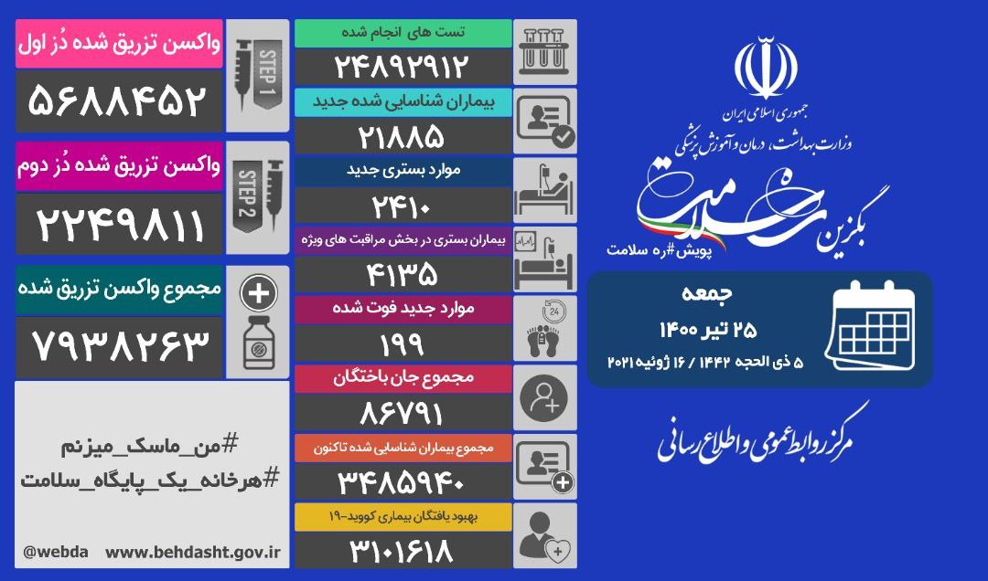 جان باختن ۱۹۹ بیمار کرونایی؛ تزریق ۷ میلیون و ۹۳۸ هزار و ۲۶۳ دُز واکسن