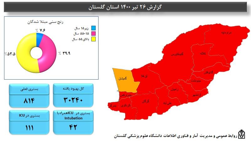 خیز فراگیری کرونا در برخی استان‌ها ازجمله گلستان