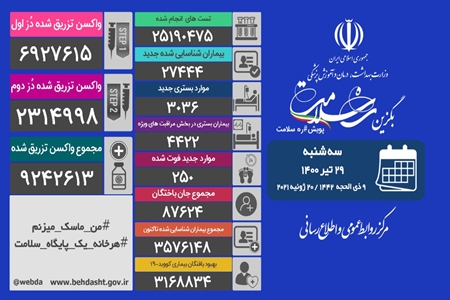 تزریق بیش از ۴۲۴ هزار دُز واکسن در شبانه روز گذشته در کشور