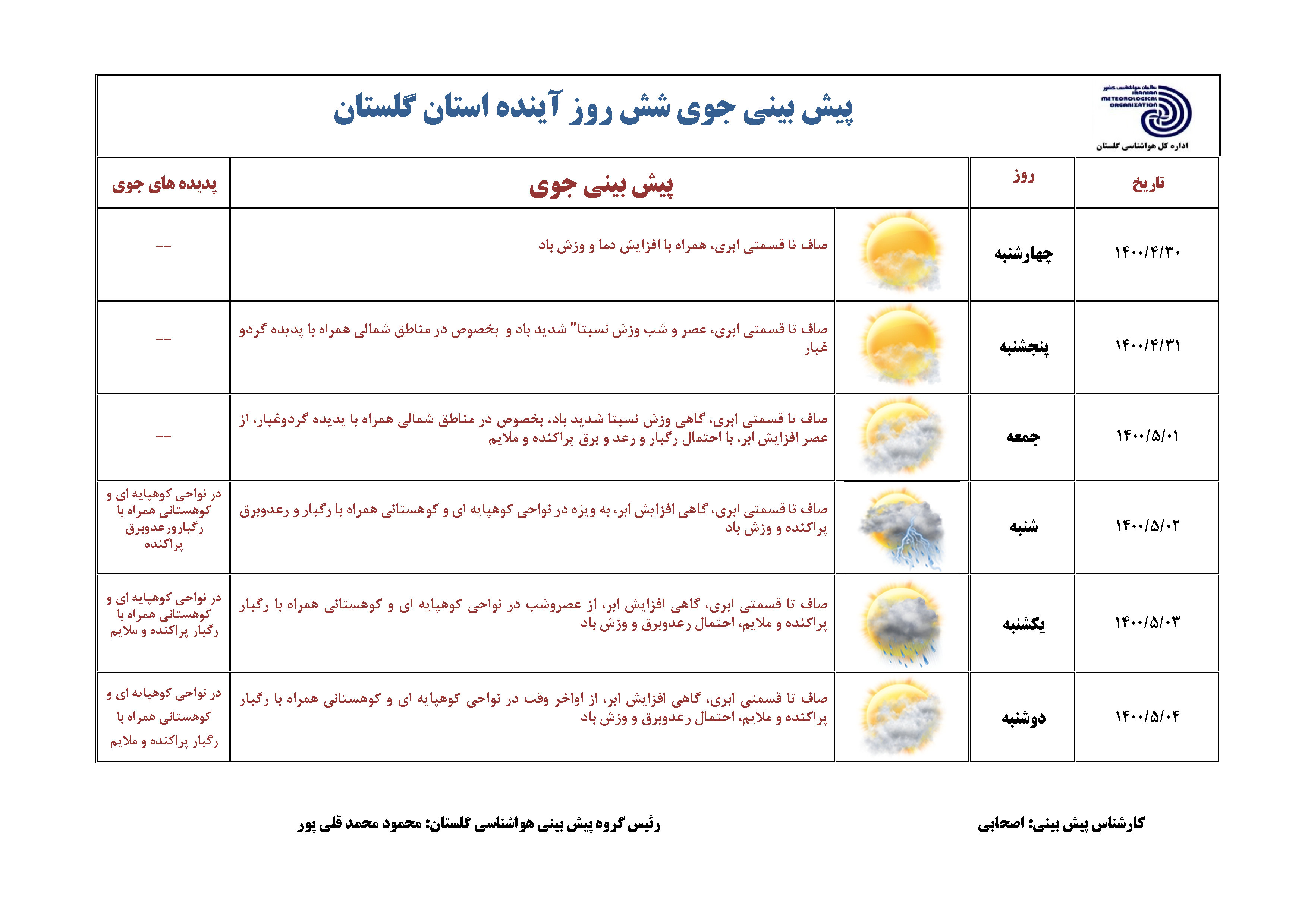 آق قلا گرمترین شهر گلستان ؛ کاهش تدریجی دما از فردا