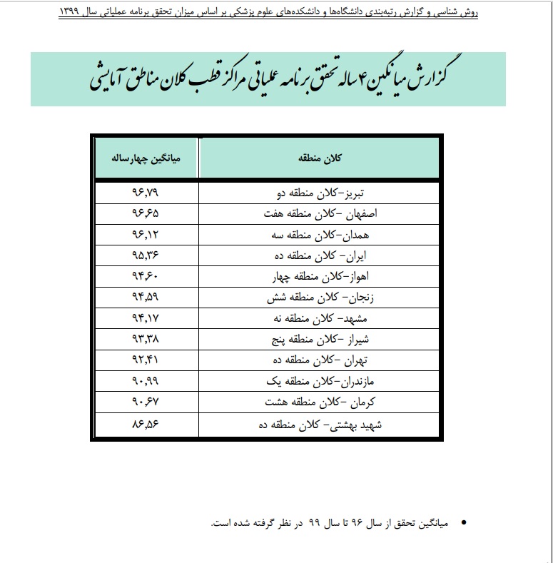 کسب رتبه اول کشوری دانشگاه علوم پزشکی تبریز