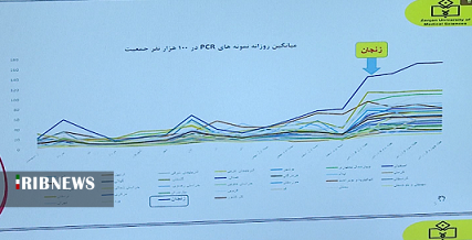 خیز دوباره‌ی کرونا در استان زنجان