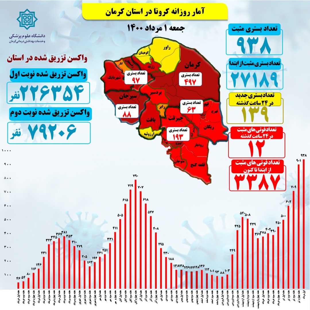 فوت کرونایی ۱۲ کرمانی