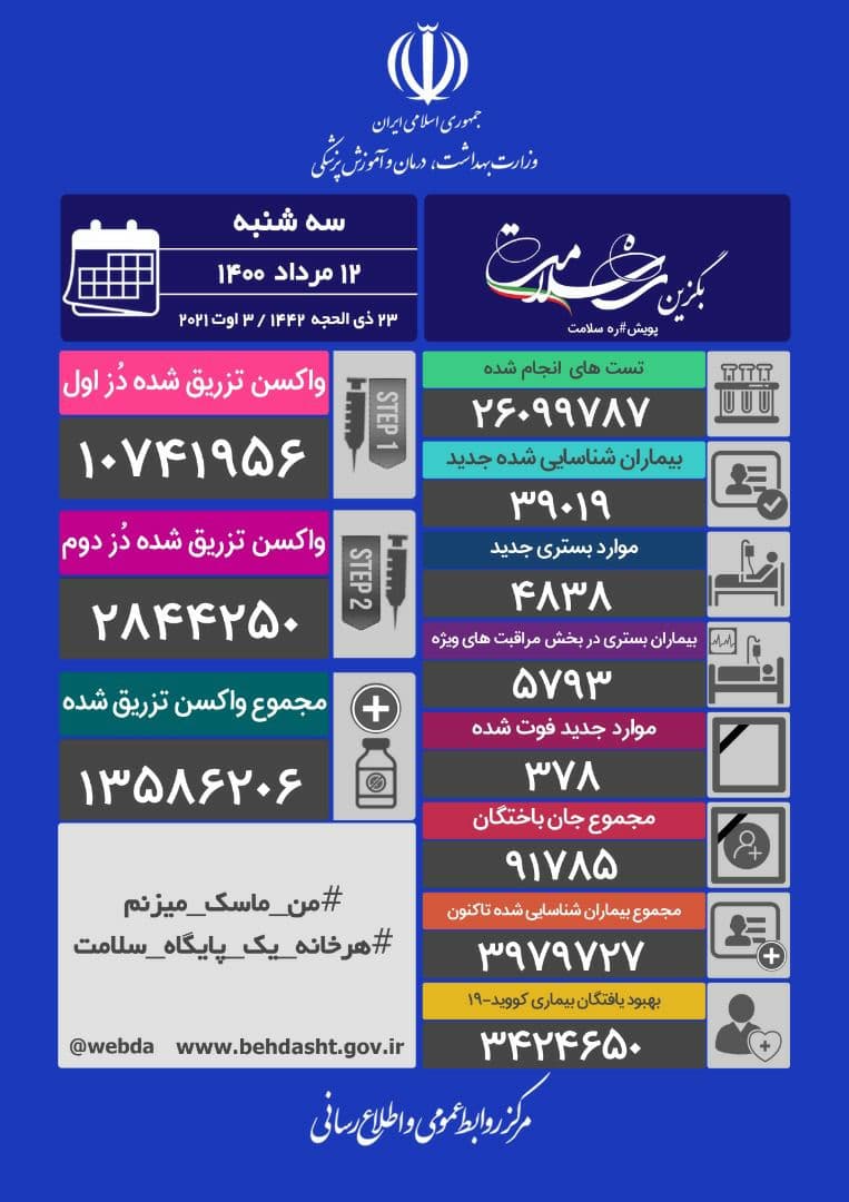 فوت ۳۷۸ بیمار کرونایی در کشور