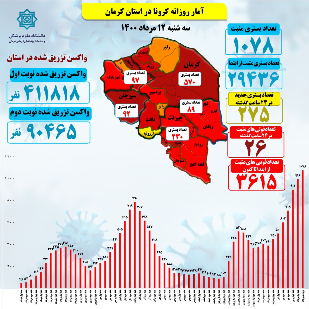 هجوم مرگبار کرونا در کرمان