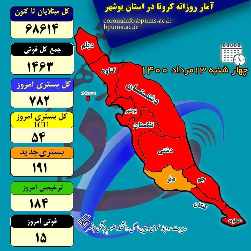آمار کرونا در استان بوشهر تا چهارشنبه ۱۳ مرداد ۱۴۰۰
