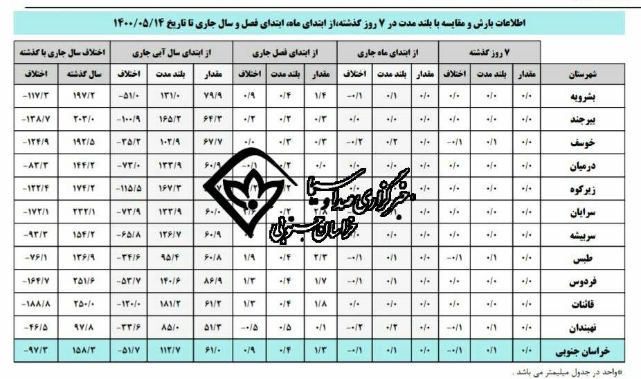 خراسان جنوبی چهارمین استان خشک کشور