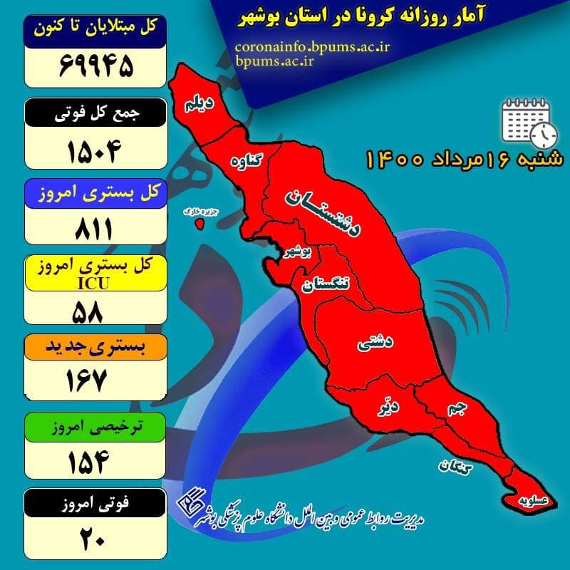 آمار کرونا در استان بوشهر تا شنبه ۱۶ مرداد ۱۴۰۰