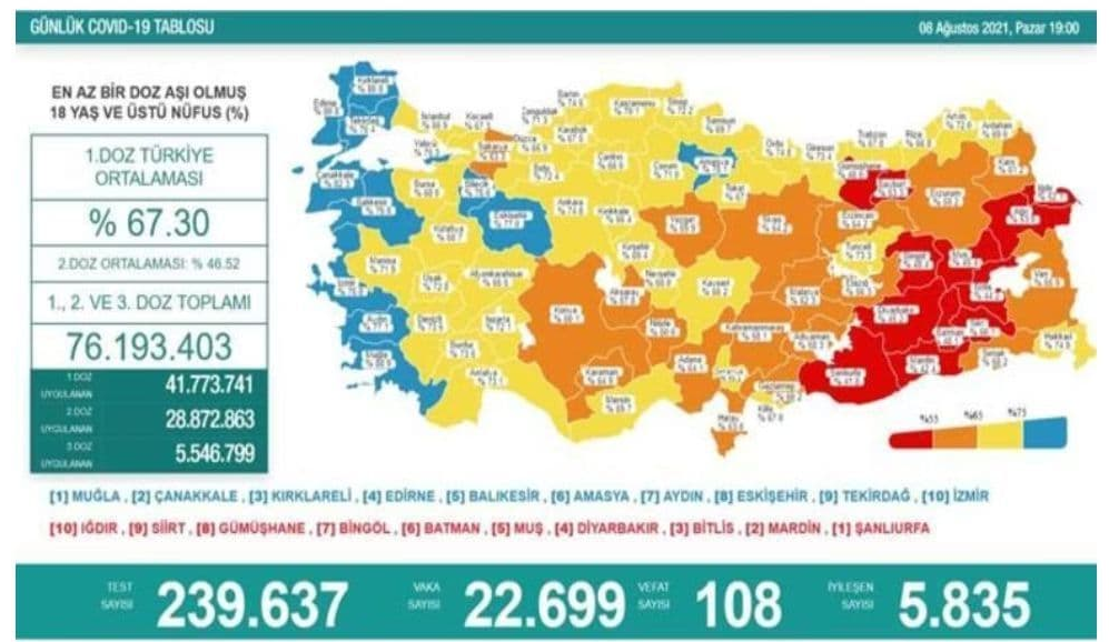 شناسایی ۲۲ هزار و ۶۹۹ بیمار کرونایی جدید در ترکیه