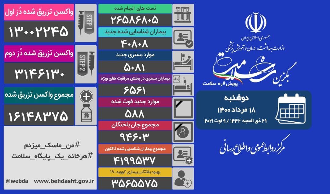 افزایش مجدد شمار جانباختگان کرونایی؛ فوت ۵۸۸ بیمار