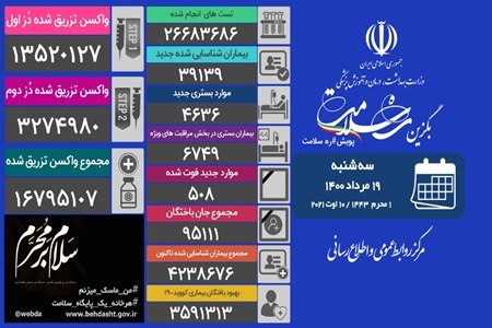 شناسایی ۳۹ هزار و ۱۳۹ بیمار جدید مبتلا به کرونا در فارس