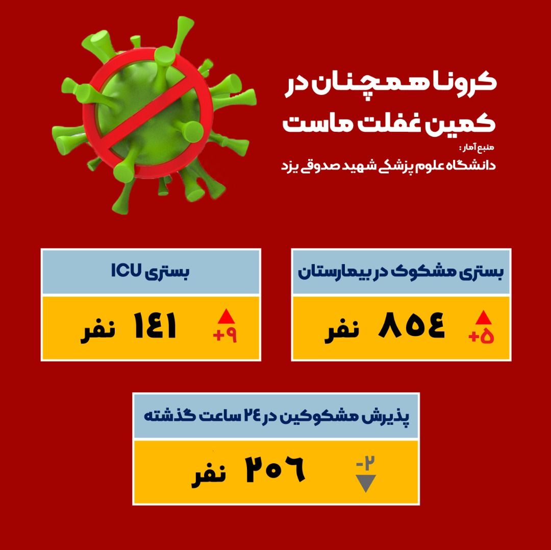 بستری شدن ۸۵۴ بیمار مشکوک به کرونا در بیمارستان‌های استان یزد