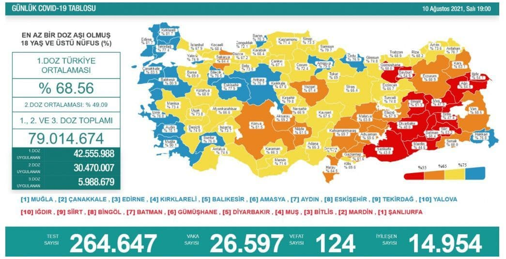 ۲۶ هزار و ۵۹۷ ابتلای جدید به کرونا در ترکیه