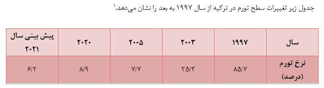 کشورهای جهان چگونه در برابر تورم ایستادند؟