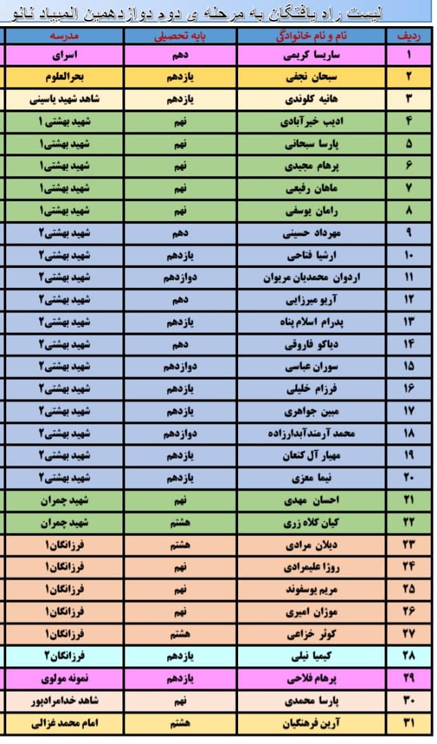 درخشش نخبگان کردستانی در دوازدهمین المپیاد فناوری نانو