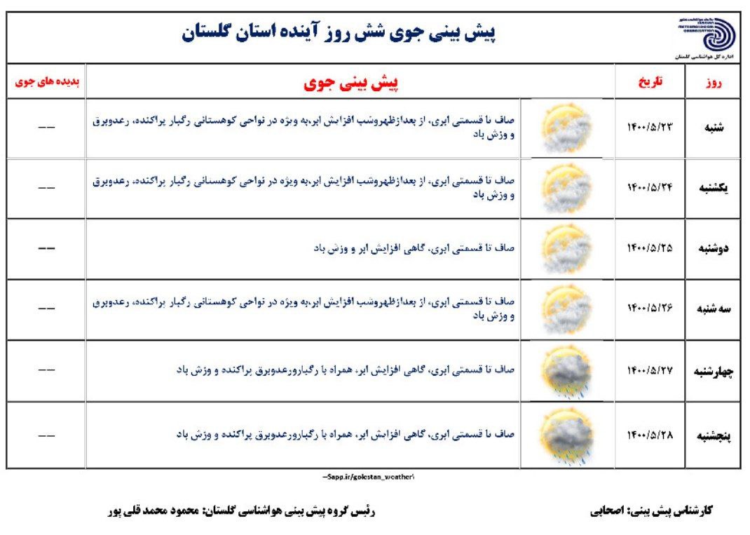 کاهش ۴تا۶ درجه‌ای دمای هوای در گلستان