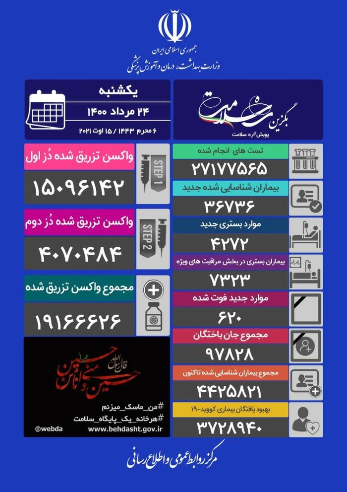 ثبت رکورد جدید با فوت ۶۲۰ بیمار کرونایی