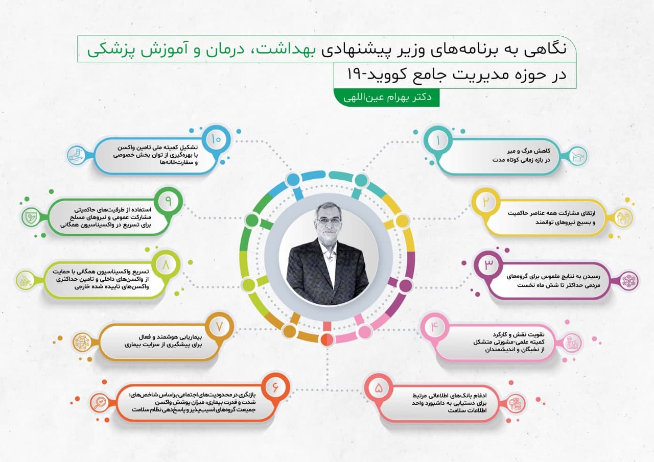 نگاهی به برنامه های وزیر پیشنهادی بهداشت در حوزه مدیریت کرونا