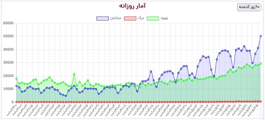 تزریق واکسن کرونا از مرز ۲۰ میلیون دُز گذشت؛ ۶۴۵ فوتی جدید