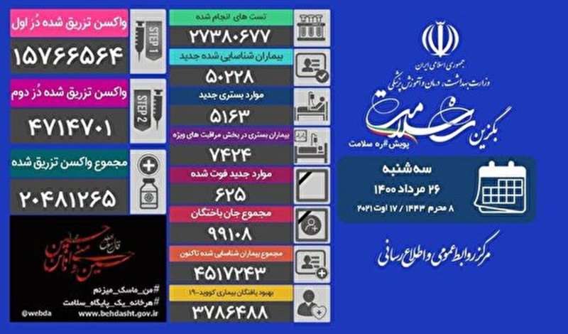 فوت ۶۲۵ بیمار کرونایی در کشور