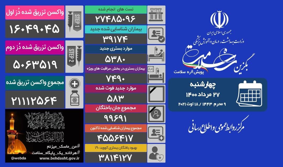 تزریق بیش از ۶۳۱ هزار دُز واکسن کرونا در شبانه روز گذشته