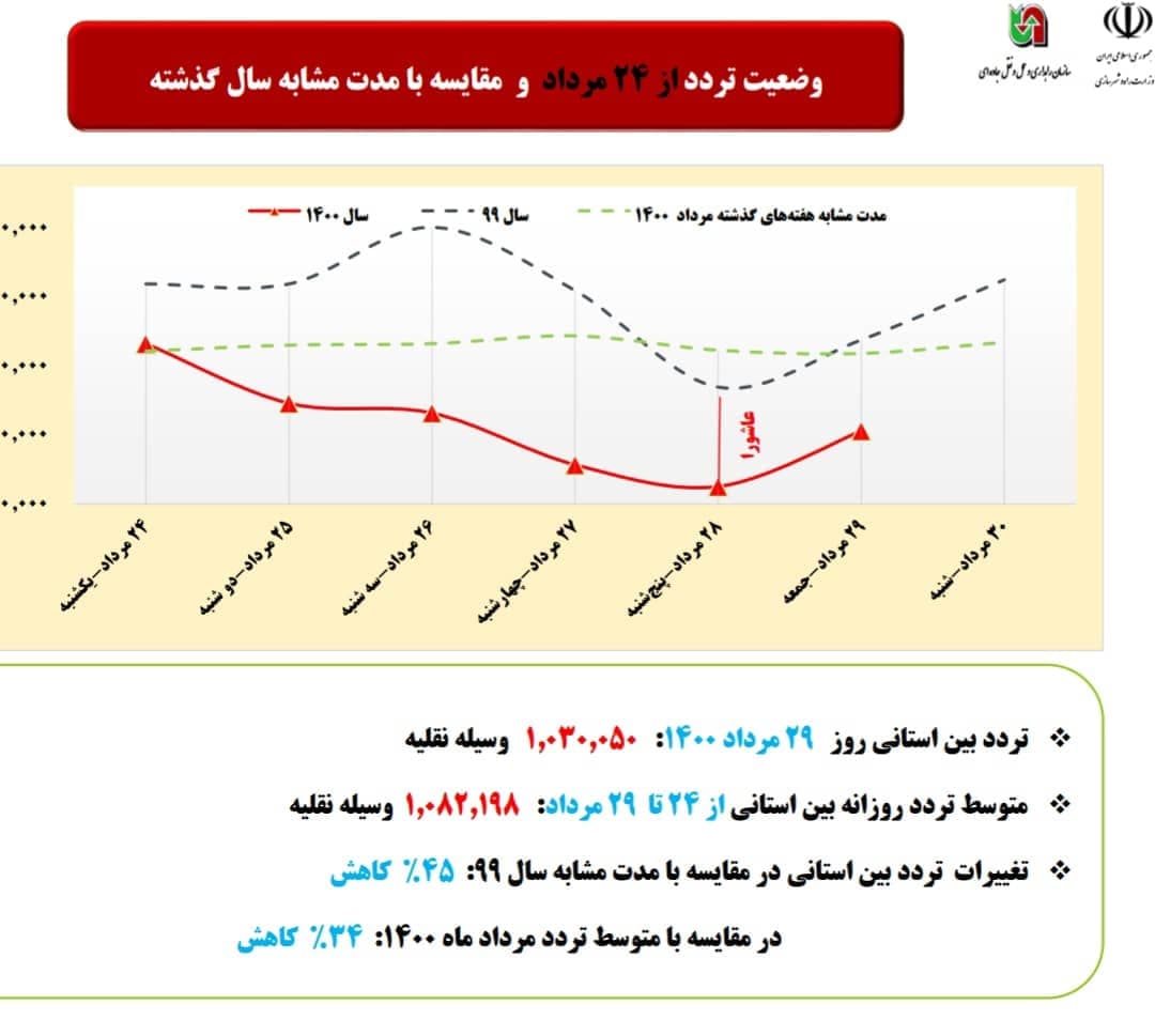 کاهش ۳۴ درصدی تردد‌های بین استانی از ۲۴ تا ۲۹ مرداد ۱۴۰۰