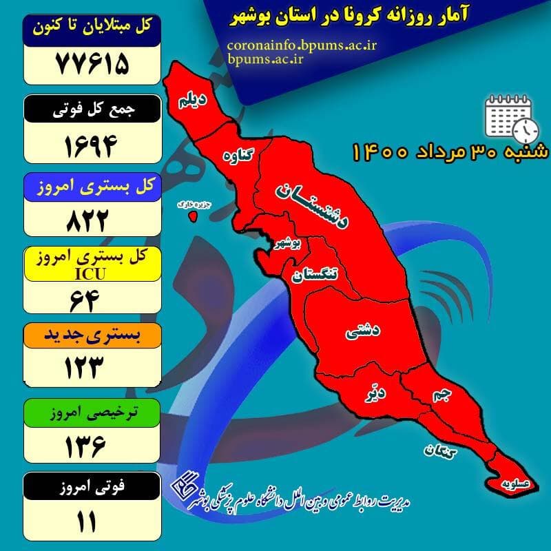 آمار کرونا در استان بوشهر تا شنبه ۳۰ مرداد ۱۴۰۰