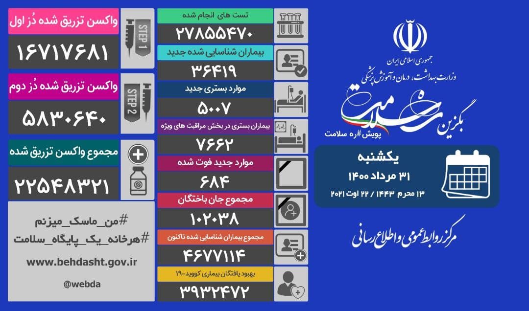 فوت ۶۸۴ بیمار کرونا در شبانه روز گذشته رکورد زد