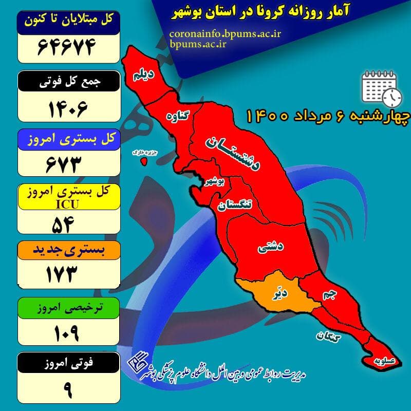 آمار کرونا در استان بوشهر تا چهارشنبه ۶ مرداد ۱۴۰۰