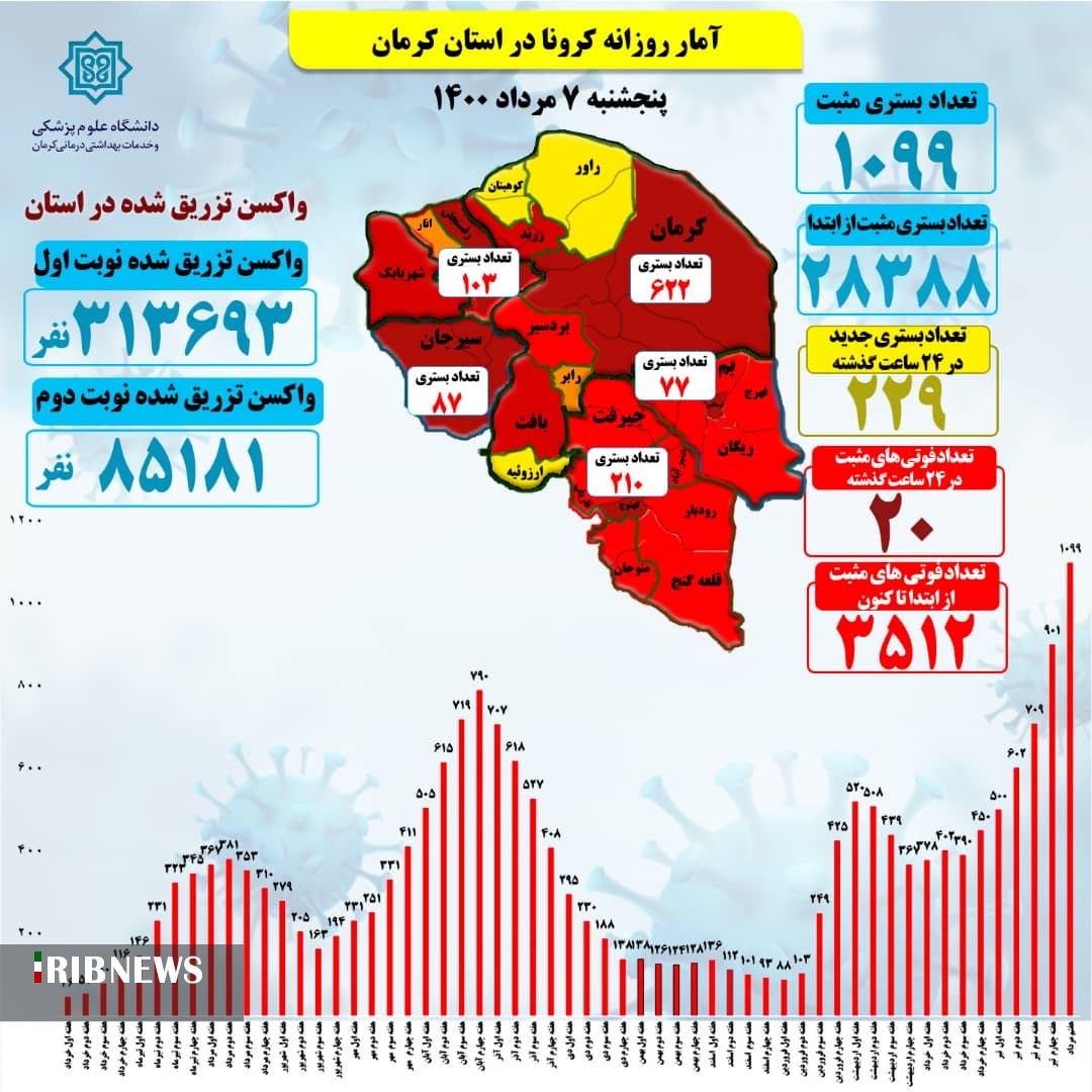 20 فوتی کرونا در کرمان