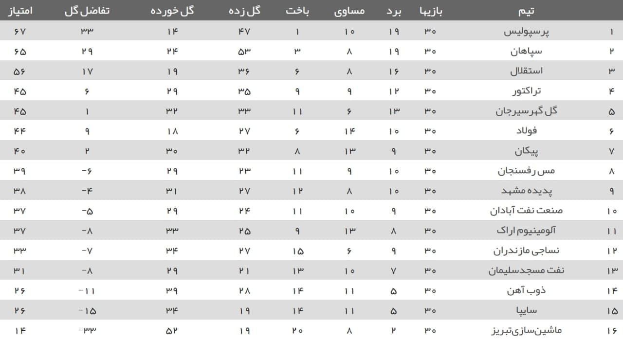 پایان تلخ آلومینیوم در اولین فصل حضور در لیگ برتر