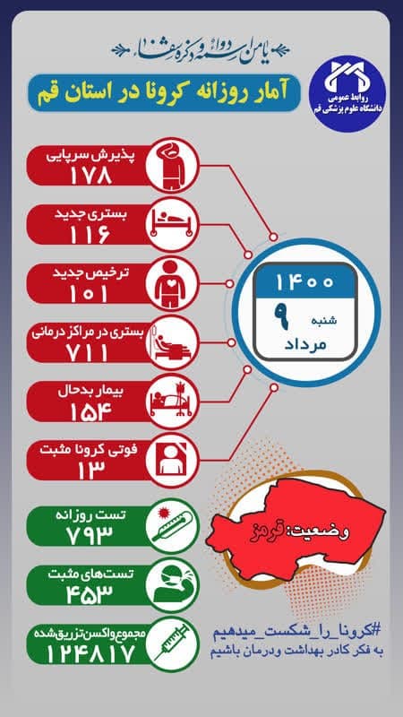 فوت ۱۳ بیمار کرونایی در قم