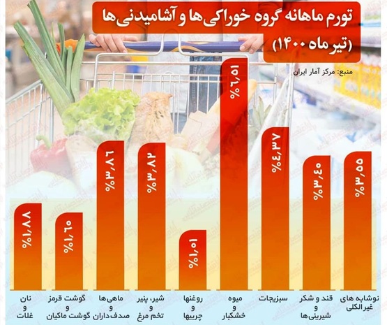 تورم ۵۶ درصدی خوراکی‌ها در تیر امسال برای دهک دوم