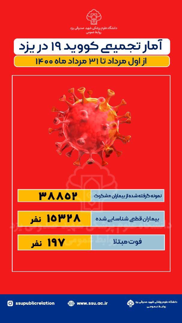 ابتلای بیش از ۱۵ هزار یزدی به کرونا در مرداد ماه