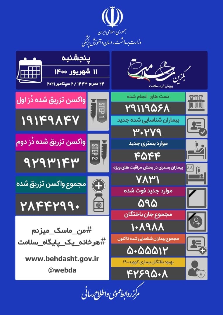 شناسایی ۳۰ هزار و ۲۷۹ بیمار جدید مبتلا به کرونا در کشور