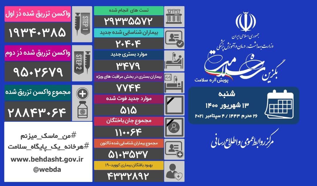 ۲۴۶ شهرستان قرمز کرونایی؛ فوت ۵۱۵ بیمار