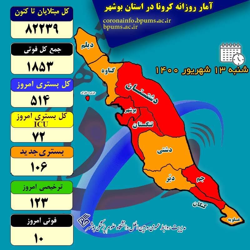 آمار کرونا در استان بوشهر تا شنبه ۱۳ شهریور ۱۴۰۰
