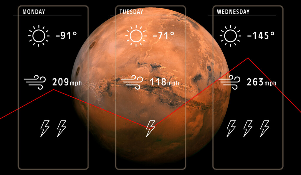 پیش‌بینی آب و هوای مریخ احتمالا به‌زودی ممکن می‌شود