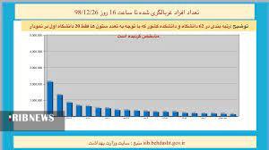۴۴درصد جمعیت کرمانشاه غربالگری شده اند
