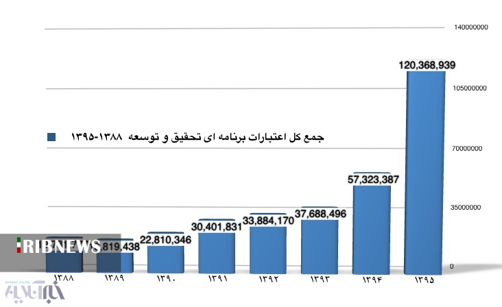 رشد ۱۳ درصدی طرح‌های تحقیق و توسعه نسبت به سال ۱۳۹۴