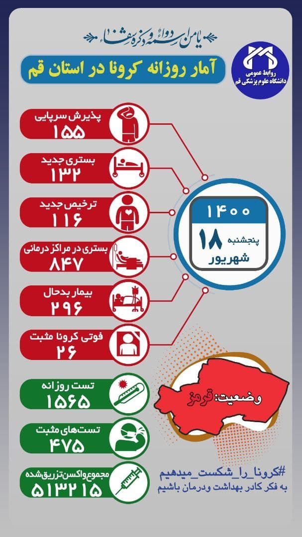 فوت ۲۶ بیمار کرونایی در قم