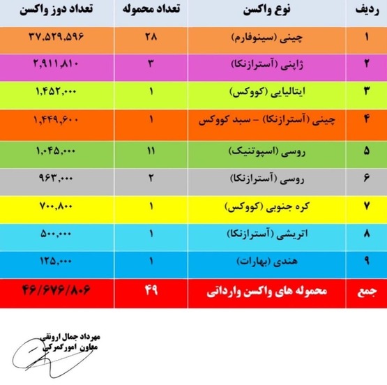 واردات ۴۶.۶ میلیونی واکسن کرونا