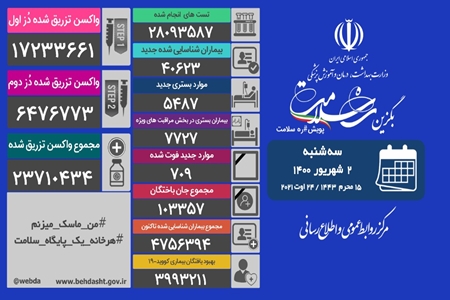 شناسایی ۴۰هزار و ۶۲۳ بیمار جدید مبتلا به کرونا در کشور