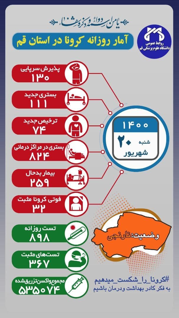 فوت ۳۲ بیمار کرونایی در قم