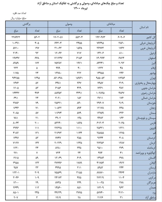 وضعیت گردش چک در ۳۱ استان در تیرماه