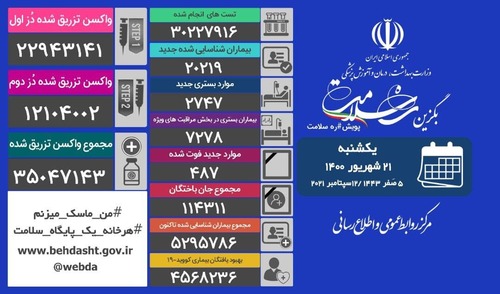 رکوردشکنی دوباره تزریق روزانه واکسن کرونا در کشور